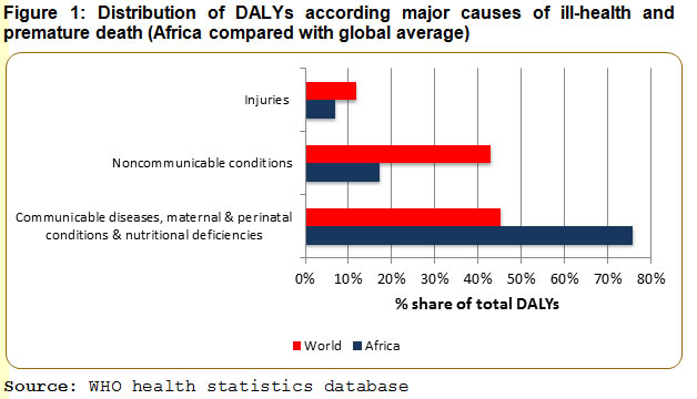Distribution of DALYs according major causes of ill-health and premature death (Africa compared with global average)